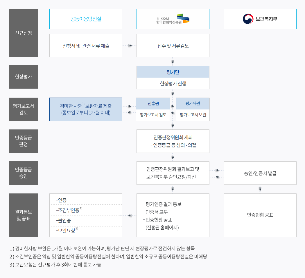1. 신규신청 공동이용탕전실: 신청서 및 관련 서류 제출 NIKOM 한국한의약진흥원: 접수 및 서류검토  2. 현장평가 NIKOM 한국한의약진흥원: 평가단 현장평가 진행 3. 평가보고서 검토 공동이용탕전실: 경미한 사항 보완자료 제출(통보일로부터 1개월 이내) NIKOM 한국한의약진흥원: 진흥원 평가보고서 검토, 평가위원 평가보고서 보완 4. 인증등급 판정 NIKOM 한국한의약진흥원: 인증판정위원회 개최 - 인증등급 등 심의·의결 5. 인증등급 승인 NIKOM 한국한의약진흥원: 인증판정위원회 결과보고 및 보건복지부 승인요청/회신 보건복지부: 보건복지부 승인/인증서 발급 6. 결과통보 및 공표 공동이용탕전실: 인증/조건부인증/불인증/보완요청 NIKOM 한국한의약진흥원: 평가인증 결과 통보/인증서 교부/인증현황 공표(진흥원 홈페이지) 보건복지부: 인증현황 공표