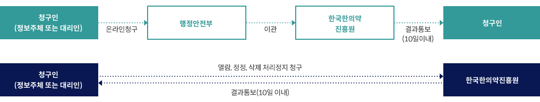 1. 청구인(정보주체 또는 대리인) → 온라인청구 → 행정안전부 → 이관 → 한국한의약진흥원 → 결과통보(10일 이내) → 청구인 2. 청구인(정보주체 또는 대리인) → 열람, 정정, 삭제, 처리정지 청구 → 한국한의약진흥원 → 결과통보(10일 이내) → 청구인(정보주체 또는 대리인)